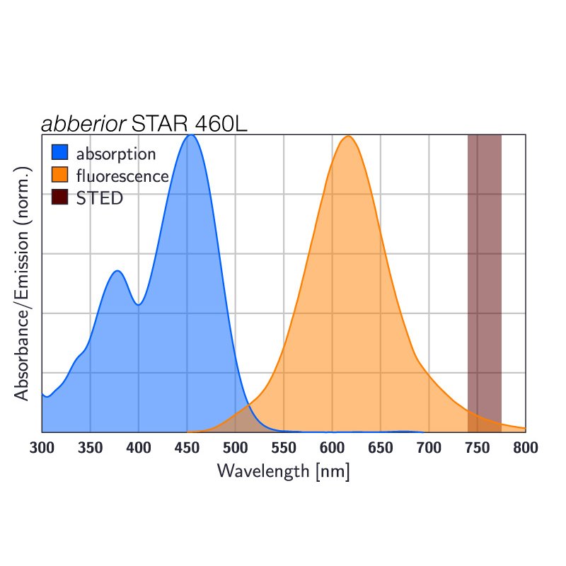 abberior STAR 460L, goat anti-rabbit IgG, 500 µg