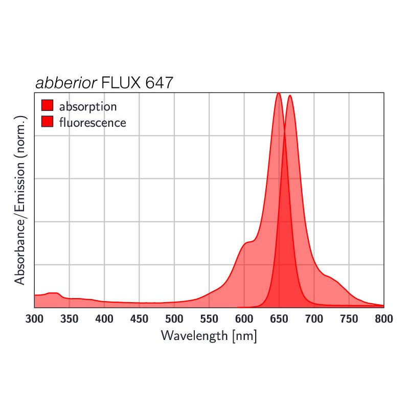 abberior FLUX 647, goat anti-mouse IgG, 500 µg (1 mg/ml)